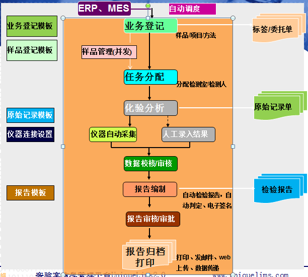 lims检测工作流程图