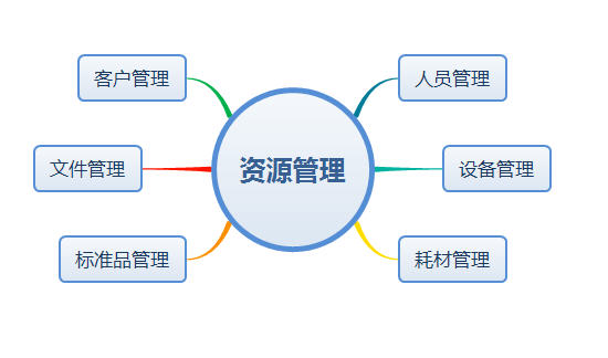 lims 资源管理