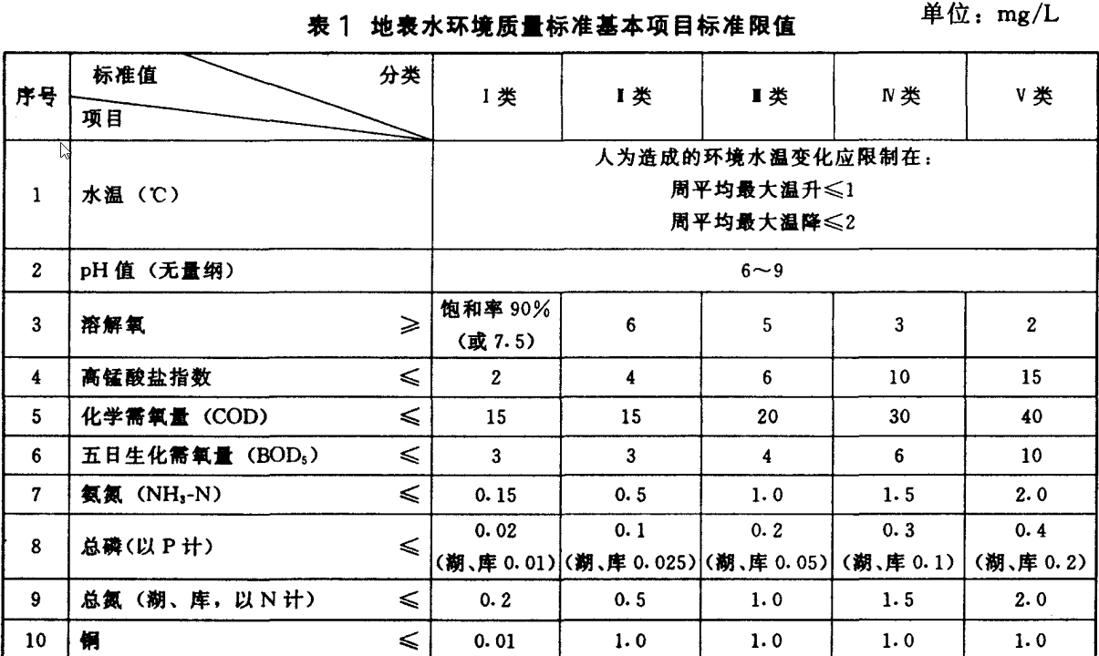 lims质量指标示例-地表水质量指标