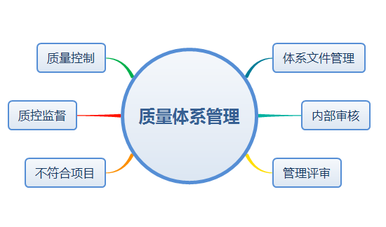 lims质量体系管理模块图