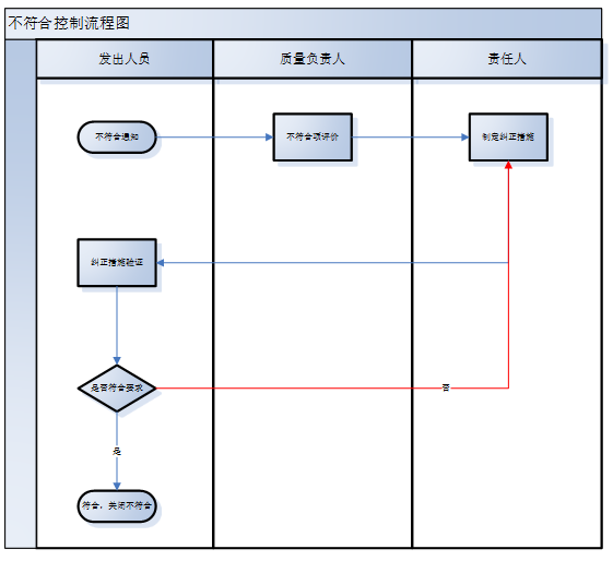 lims不符合项流程图