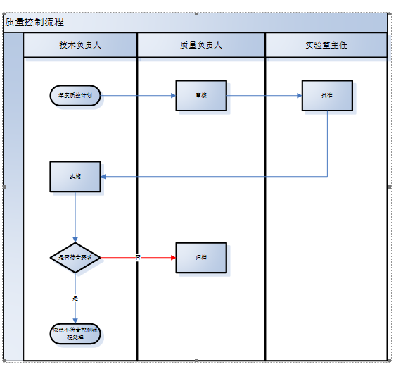 lims质量控制流程图