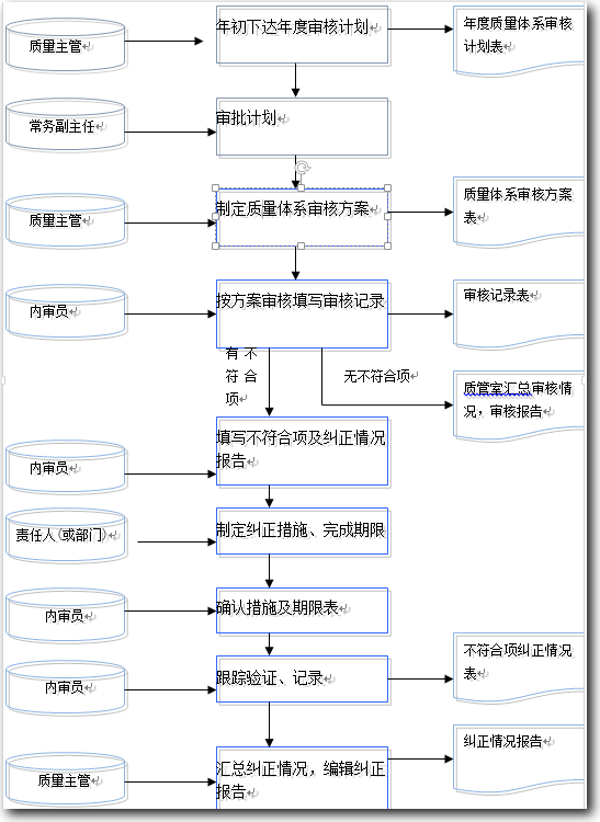 lims内审流程图