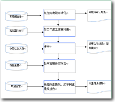 lims管理评审流程图