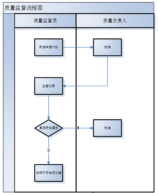 lims质量监督流程图