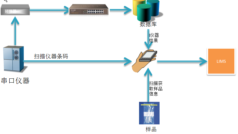 lims仪器连接网络示意图