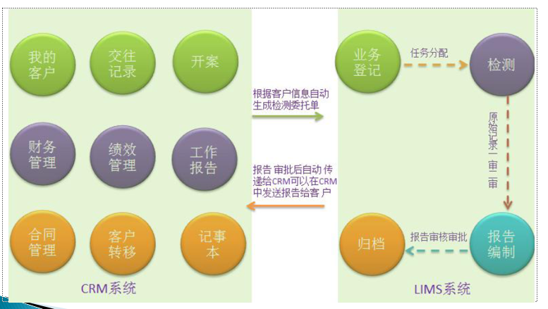 crm系统和LIMS系统关系图