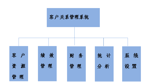 crm系统总体功能结构图