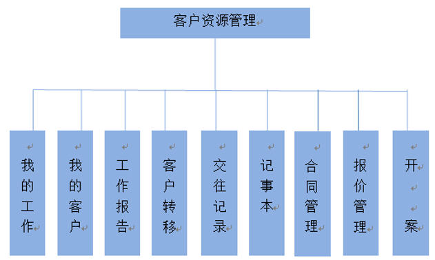 客户资源管理功能结构图