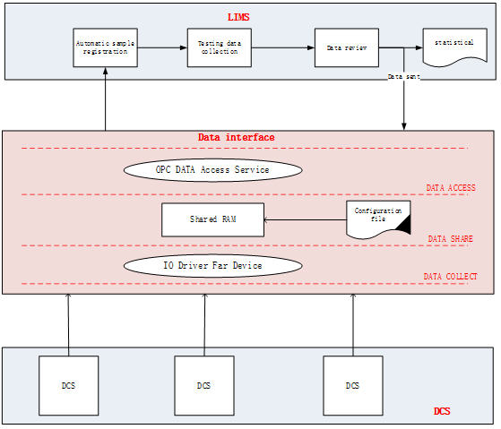 LIMS和DCS集成流程图