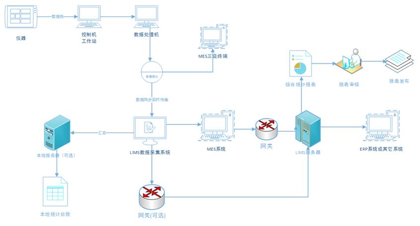 数据采集示意图-实时连接的设备