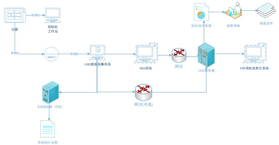 需要实时连接的仪器数据采集示意图