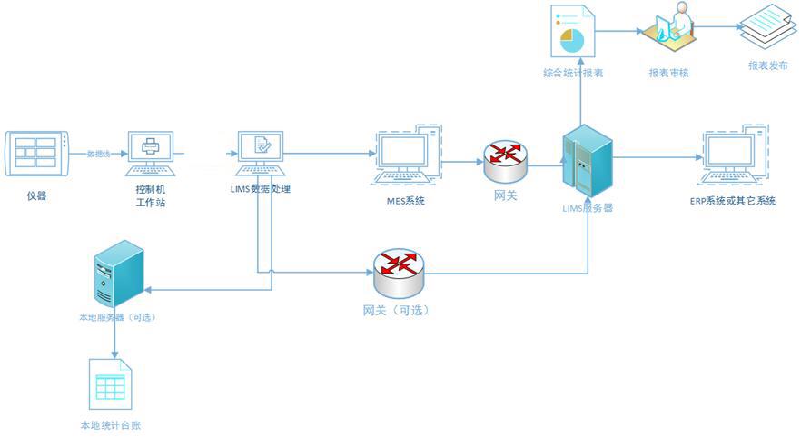 带电脑的仪器数据采集示意图