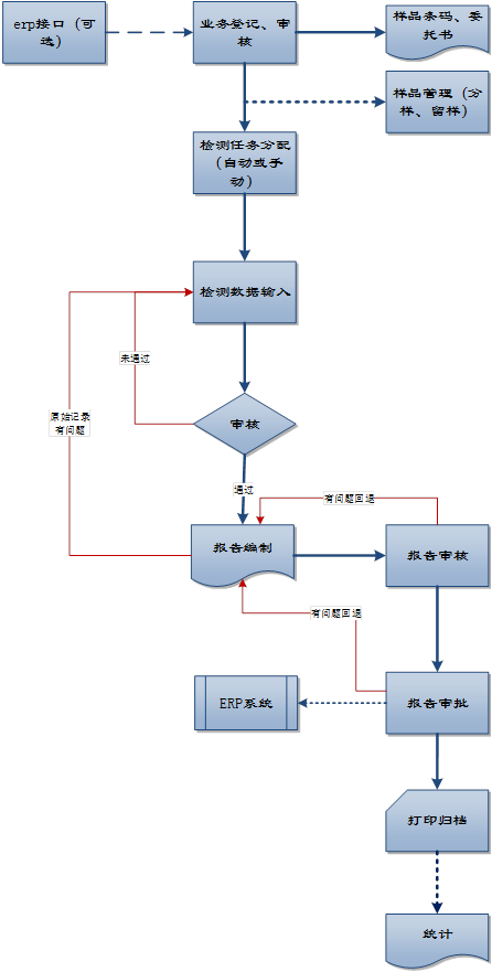 LIMS产品、辅料产品检测流程图