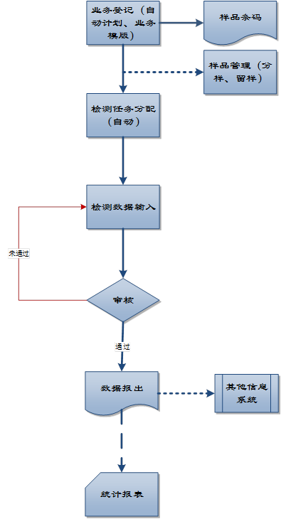 LIMS中控检测流程图