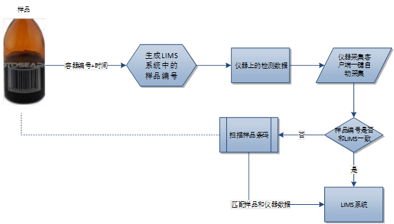 LIMS中控带电脑的仪器数据采集流程图