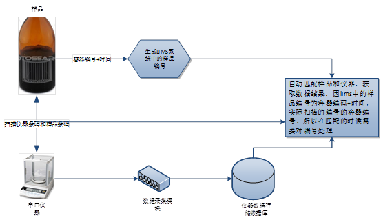 LIMS中控串口仪器数据采集流程图