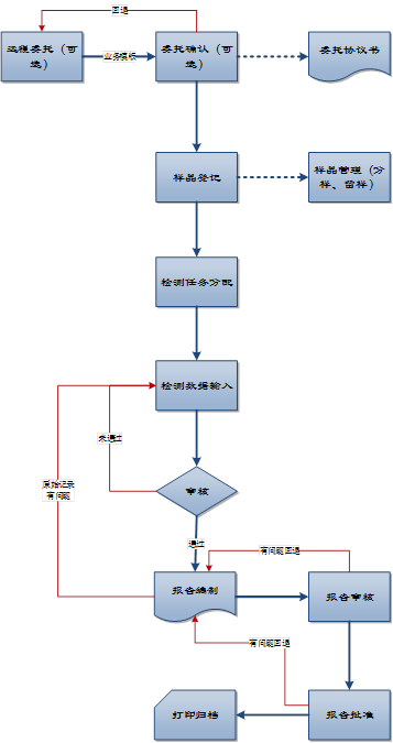 lims远程委托流程图