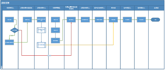 lims第三方实验室采样及检测流程