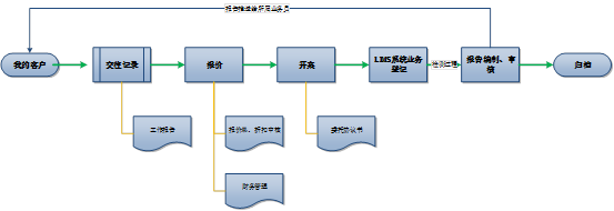 第三方实验室crm系统和lims系统结合流程图