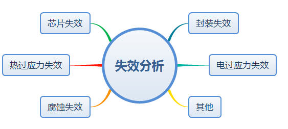 失效分析