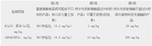 PAH限值
