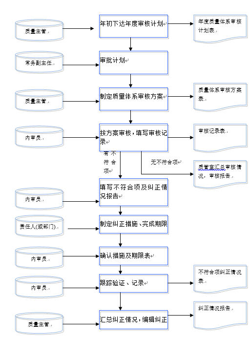 质量管理流程图